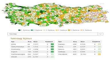 Çorlu, Sanayi ve Teknoloji Bakanlığı'nın araştırmasında Türkiye'nin en gelişmiş 69'uncu ilçesi oldu 