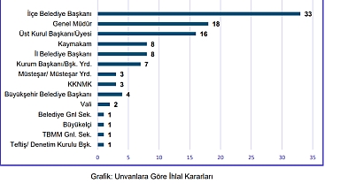 Kamu Görevlileri Etik Kurulu’nun 2022 raporu: Etik ilkeler 106 kez ihlal edildi