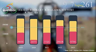 Marmaris Belediyesinin Akıllı Bisiklet Sistemi'ni 4 yılda yaklaşık 100 bin kişi kullandı 