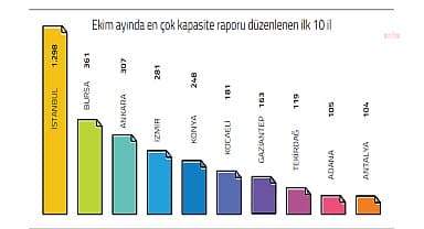 TOBB: Ekimde onaylanan kapasite raporu sayısı, geçen yılın aynı ayına göre yüzde 3,8 azaldı