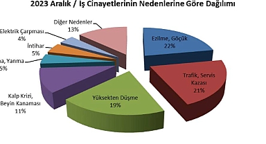 İSİG Meclisi: “Aralık ayında 154, 2023 yılında ise en az 1929 işçi hayatını kaybetti”