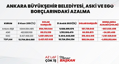 Yavaş’tan Türkiye’de bir ilk: ABB 2019-2024 “Seçim Öncesi Mali Raporu”nu halkla paylaştı