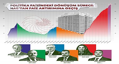 POLİTİKA FAİZİNDEKİ DÖNÜŞÜM SÜRECİ: NAS’TAN FAİZ ARTIRIMINA GEÇİŞ