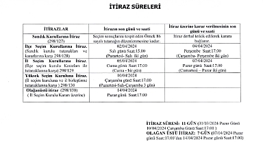 Seçim sonuçlarına itiraz süreci devam ediyor
