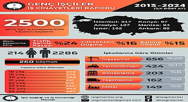 İSİG Meclisi: Son 11 yılda en az 2 bin 500 genç işçi hayatını kaybetti