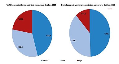 Ölümlü trafik kazalarında artış... TÜİK: "Geçen yıl 235 bin ölümlü trafik kazası meydana geldi, ölü sayısı yüzde 25 arttı"