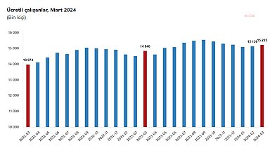 TÜİK, mart ayı ücretli çalışan istatistiklerini yayınladı: Ücretli çalışan sayısı yıllık yüzde 2,6 arttı, aylık ise yüzde 0.1 azaldı