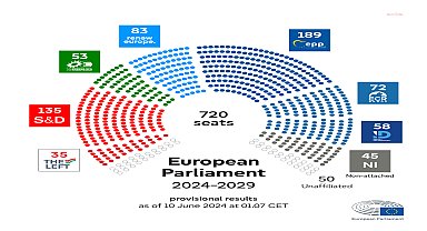 Avrupa Parlamentosu seçimleri tamamlandı: 