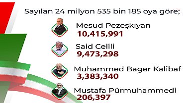 İran'da Cumhurbaşkanlığı seçimler ikinci tura kaldı