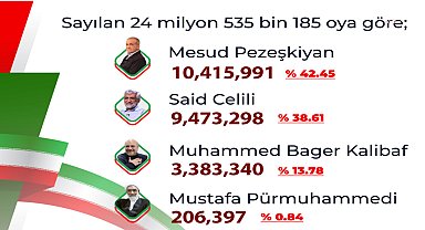 İran’da cumhurbaşkanlığı yarışı ikinci turda sonuçlanacak