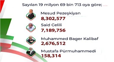 İran'da reformist aday Pezeşkiyan önde, seçim ikinci tura kalabilir