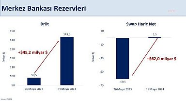 Merkez Bankası rezervlerinde artış sürüyor: 2020 yılından sonra ilk defa pozitife döndü