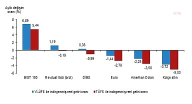 TÜİK Finansal Yatırım Araçlarının Reel Getiri Oranları mayıs ayı istatistiklerini açıkladı