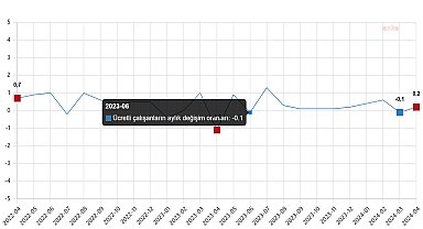 TÜİK: Ücretli çalışan sayısı yıllık yüzde 4,6 arttı