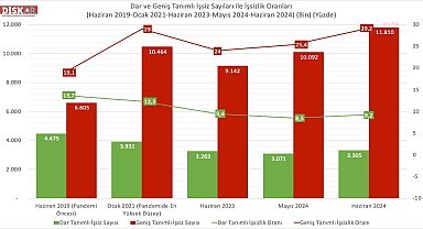 DİSK Araştırma Merkezi: 