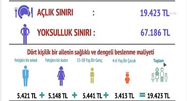 DİSK Birleşik Metal-İş: Dört kişilik bir ailenin açlık sınırı 19 bin 423 lira oldu