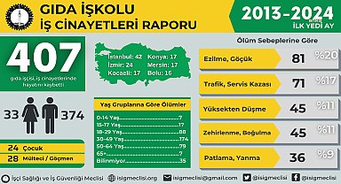 İSİG: Gıda iş kolunda son 11 yılda 407 işçi çalışırken hayatını kaybetti