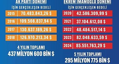 Murat Ongun İBB etkinlik harcamaları tablosunu paylaştı