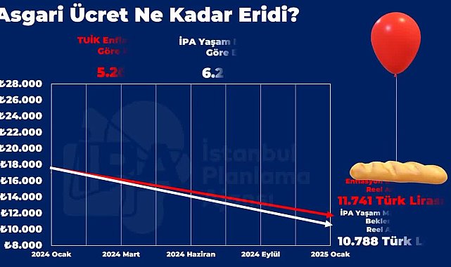 İstanbul Planlama Ajansı Başkanı Gökce: Asgari ücretin İPA verilerine göre 26.795 TL olması gerekiyor