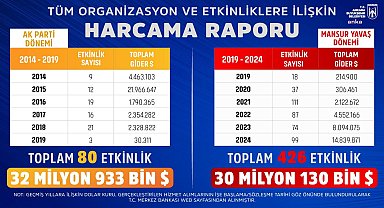 Mansur Yavaş, tüm organizasyon ve etkinliklere ilişkin harcama raporunu yayımladı