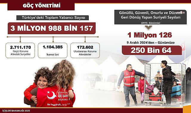 Göç İdaresi Başkanlığı, Esad rejiminin düşmesinin ardından 250 bin Suriyelinin ülkesine döndüğünü açıkladı