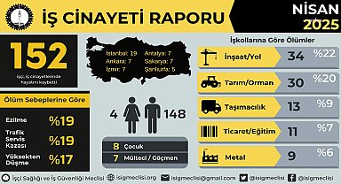 İSİG Meclisi: “2025 yılının ilk 4 ayında iş cinayeti sayısı 611’e ulaştı”