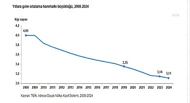 TÜİK: Türkiye'de hanelerin yüzde 21,2'si yoksul, ortalama hanehalkı büyüklüğü 3,11 kişi