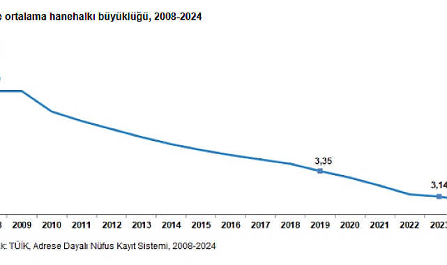 TÜİK: Türkiye'de hanelerin yüzde 21,2'si yoksul, ortalama hanehalkı büyüklüğü 3,11 kişi