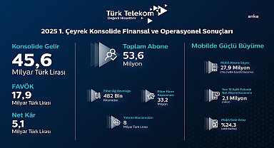 Türk Telekom’dan mobilde rekor: Son on yılın en güçlü birinci çeyrek performansı