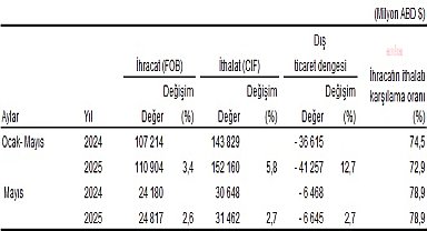 Dış ticaret açığı yılın 5 ayında 41 milyar doları aştı