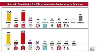 İşte Özgür Özel'in açıkladığı son anketin detayları... CHP: yüzde 40,4 AK Parti: yüzde 34,6