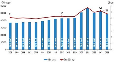 TÜİK: 2024'te Türkiye'de 489 bin 361 kişi öldü