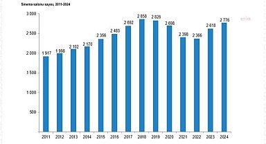 TÜİK: Türkiye’de tiyatro salonu sayısı bin 25 oldu, sinema seyirci sayısı önceki yıla göre yüzde 4,9 arttı