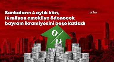 Yüksek faiz banka karlarını şahlandırdı. Bankaların 4 aylık karı 16 milyon emekliye ödenecek bayram ikramiyesini 5'e katladı