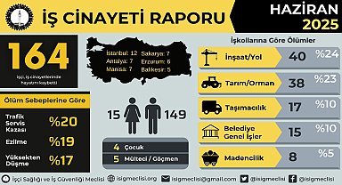 İSİG Meclisi: Haziran ayında en az 164 işçi hayatını kaybetti