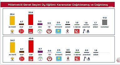 Özgür Özel'in Trabzon Meydanı'nda açıkladığı son anketin detayları... CHP: yüzde 40,6 AK Parti: yüzde 34,2