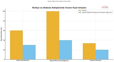 Turist sayısı düştü 65 milyon turist, 64 milyar dolar gelir hayal. TÜİK enflasyonunun üç katı fahiş fiyatlar turisti Mısır, İspanya, Yunanistan’a kaçırdı