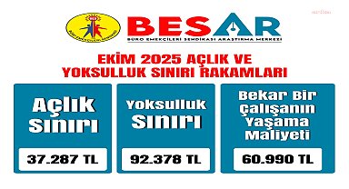 BES-AR: Ekim ayında açlık sınırı 37 bin 287, yoksulluk sınırı 92 bin 378 lira oldu