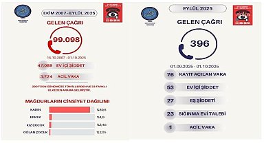 Ev İçi Acil Yardım Hattı Eylül 2025 Veri ve Analiz Raporu: Eylül'de 396 çağrı alındı, ihbar edenlerin yüzde 89,7'si kadın
