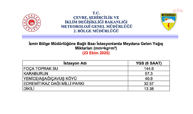 İzmir’de 6 saatte metrekareye 144,6 kilogram yağış düştü